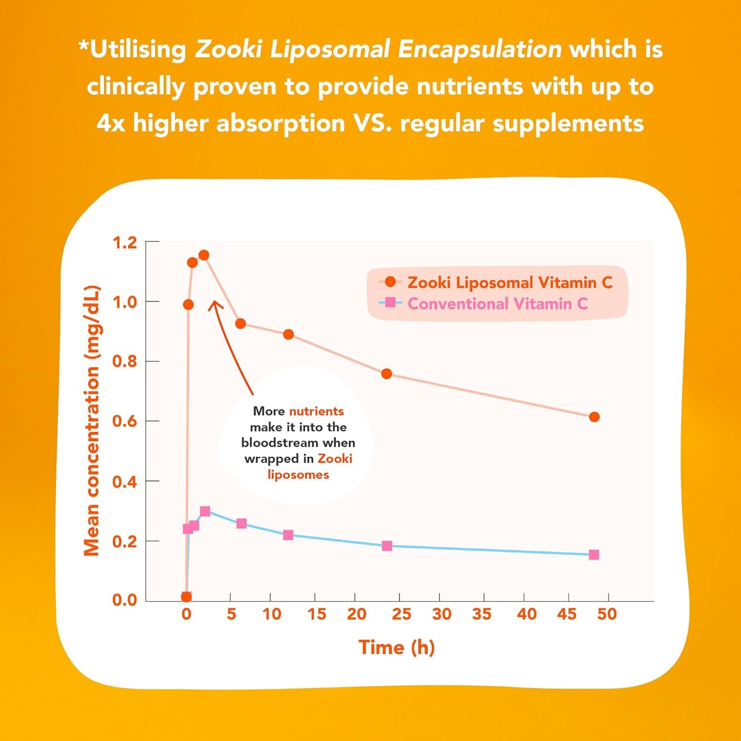 Zooki 500mg Liposomal Glutathione Capsules | 4X Higher Absorption | Ultimate Skin, Liver, Detox, Energy Support | Natural Ingredients, Vegan | (30 Servings)