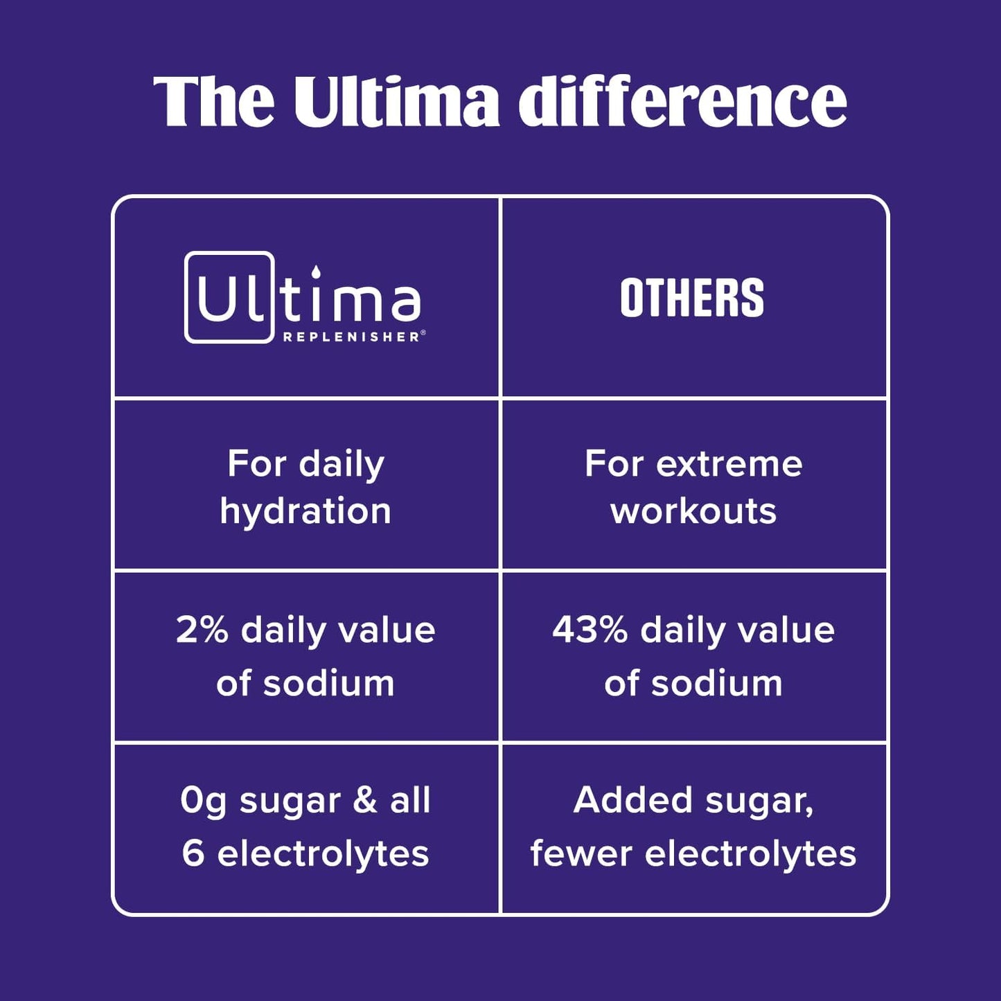 Ultima Replenisher Hydration Electrolyte Packets- 20 Count- Keto & Sugar Free- On the Go Convenience- Feel Replenished, Revitalized- Non-GMO & Vegan Electrolyte Drink Mix- Lemonade