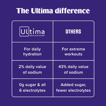 Ultima Replenisher Hydration Electrolyte Packets- 20 Count- Keto & Sugar Free- On the Go Convenience- Feel Replenished, Revitalized- Non-GMO & Vegan Electrolyte Drink Mix- Lemonade