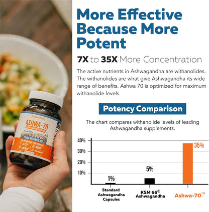 Ashwa-70®: Ashwagandha Extract - 35% Withanolides | Max Strength, Highest Withanolide Concentration - Mood & Performance - Enhanced Absorption with BioPerine® Black Pepper (60 Capsules)
