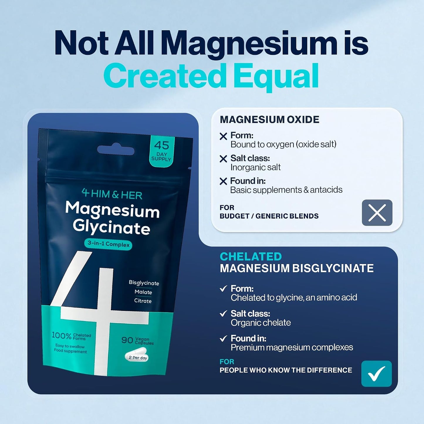 Magnesium Glycinate 3-in-1 Easy-to-Swallow Capsules for Tiredness and Muscles – 1279 mg Bisglycinate, Citrate, Malate Complex w/ B6 – Vegan, High-Strength Supplements – 90 Caps – UK Made – 4 HIM & HER