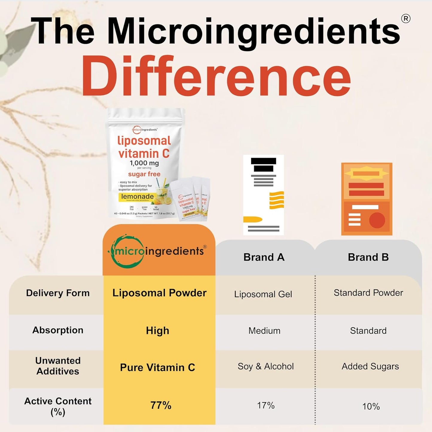 Micro ingredients Liposomal Vitamin C 1,000mg | 40 Packets with Sugar Free Lemonade Flavor | Highly Bioavailable Fat Soluble Form | Liposomal Delivery for Superior Absorption | Antioxidants Supplement & Immune Support