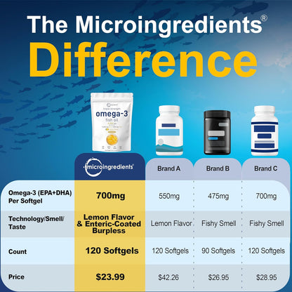 Micro Ingredients Triple Strength Omega 3 Fish Oil Supplements 4200mg Per Serving, 120 Softgels – Lemon Flavored – Burpless | EPA 1200mg + DHA 900mg | Deep Sea Fish