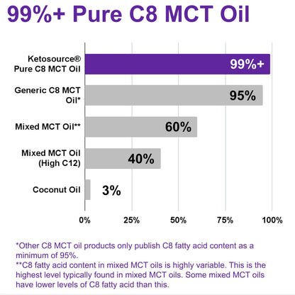 Ketosource Pure C8 MCT Oil Organic (500ml Glass)