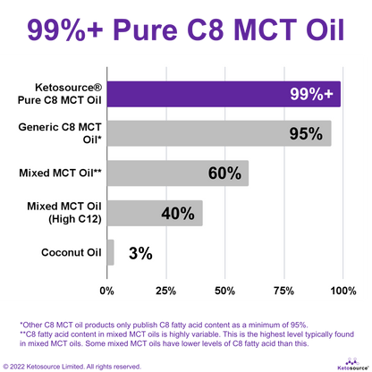 Pure C8 MCT Oil