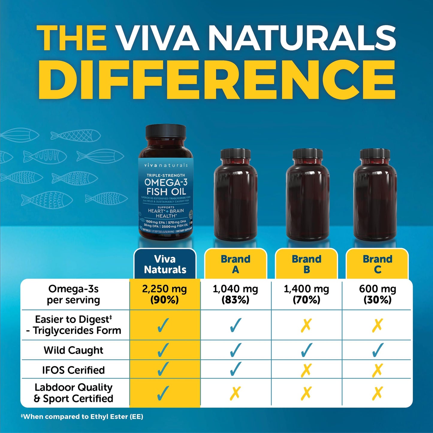 Viva Naturals Triple Strength Omega-3 Fish Oil – 2,500 mg per Serving, RTG Absorption, IFOS Certified, 90 Softgels